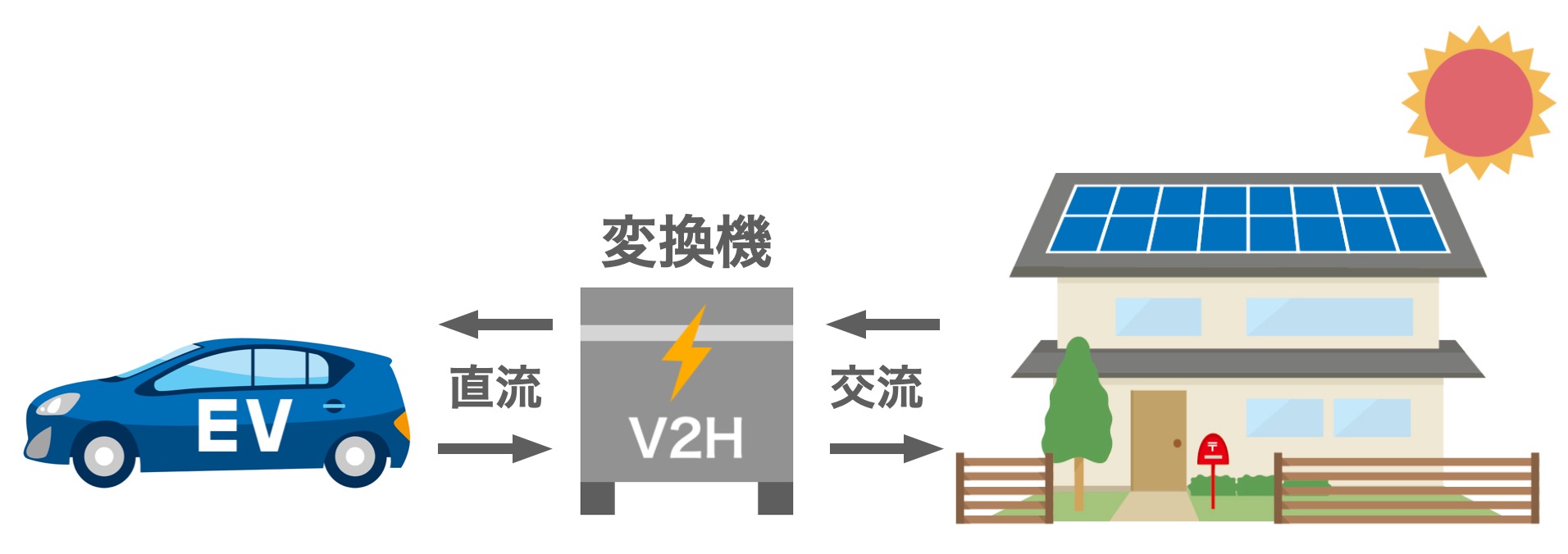 V2Hってどうなの？電気自動車が家庭用電源になる！基礎編 - 住宅用V2H.com